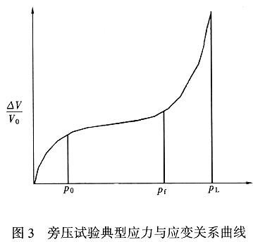 旁压试验典型应力与应变关系曲线