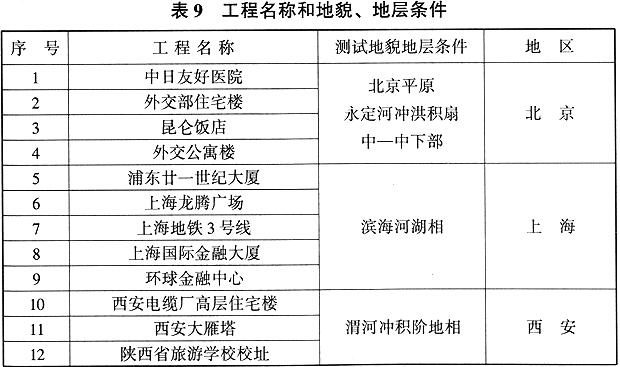 工程名称和地貌、地层条件