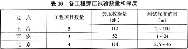 各工程旁压试验数量和深度