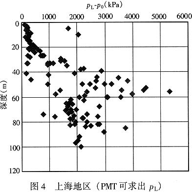 上海地区（PMT可求出PL）