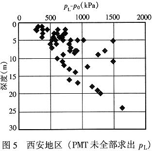 西安地区（PMT未全部求出PL）