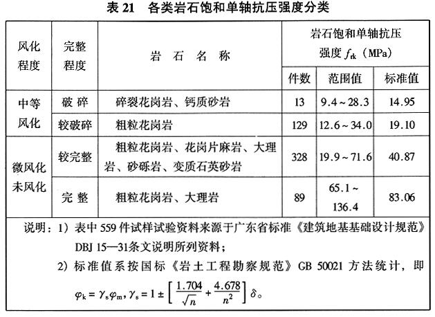 各类岩石饱和单轴抗压强度分类