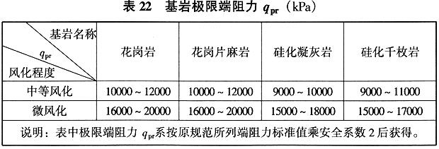 基岩极限端阻力