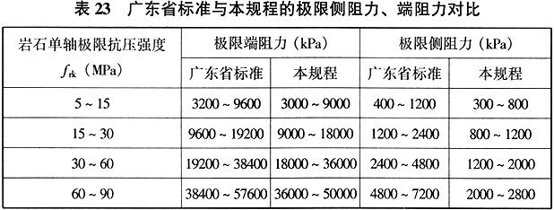 广东省标准与本规程的极限侧阻力、端阻力对比