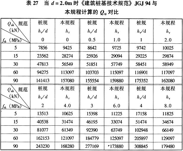 当d=2.0m时《建筑桩基技术规范》JGJ94与本规程计算的Qu对比