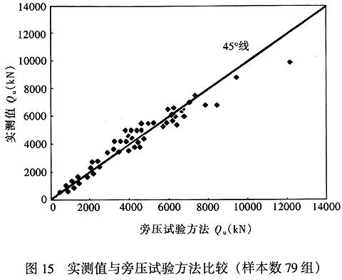 实测值与旁压试验方法比较（样本数79组）