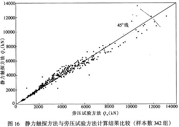 静力触探方法与旁压试验方法计算结果比较（样本数342组）