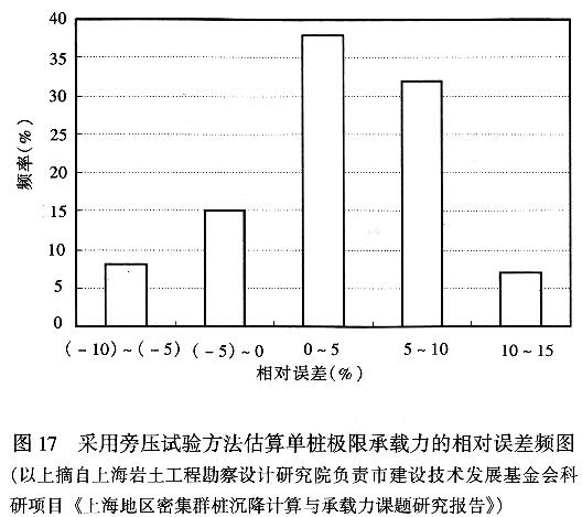 采用旁压试验方法估算单桩极限承载力的相对误差频图