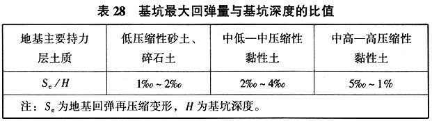 基坑最大回弹量与基坑深度的比值