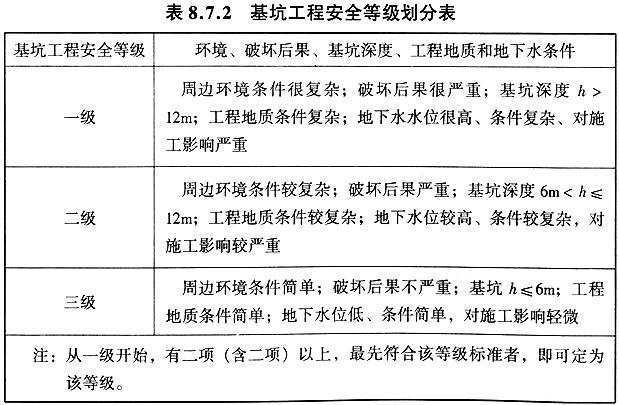 基坑工程安全等级划分表