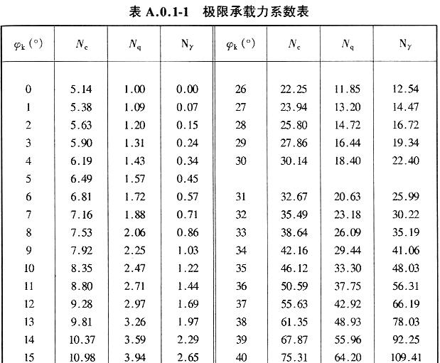 极限承载力系数表