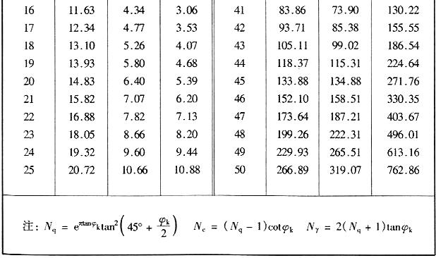 极限承载力系数表