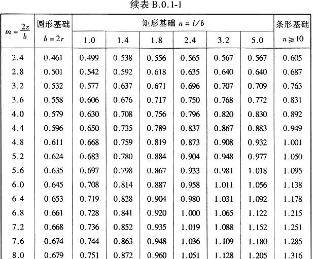 按E0估算地基沉降应力系数δi