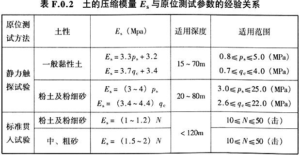 土的压缩模量Es与原位测试参数的经验关系