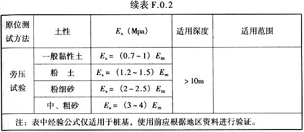 土的压缩模量Es与原位测试参数的经验关系