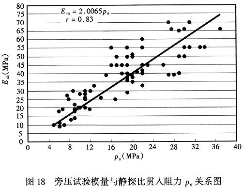 旁压试验模量与静探比贯入阻力Ps关系图