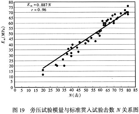 旁压试验模量与标准贯入试验击数N关系图