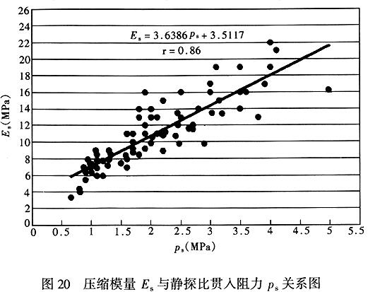 压缩模量Es与静探比贯入阻力Ps关系图