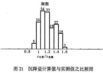 沉降量计算值与实测值之比频图