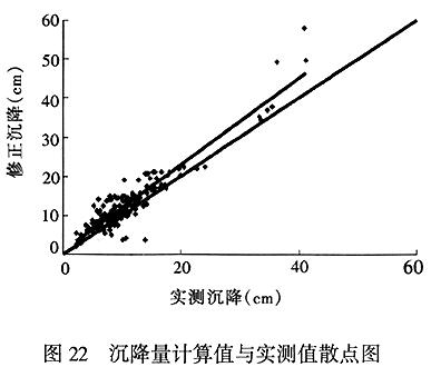 沉降量计算值与实测值散点图