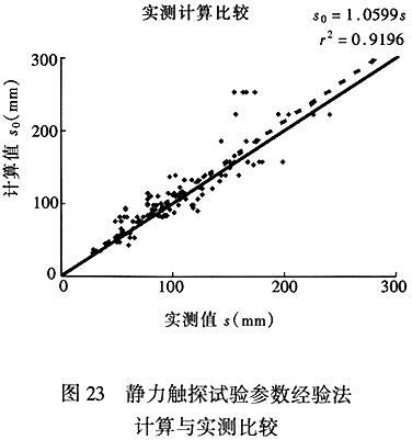 静力触探试验参数经验法计算与实测比较