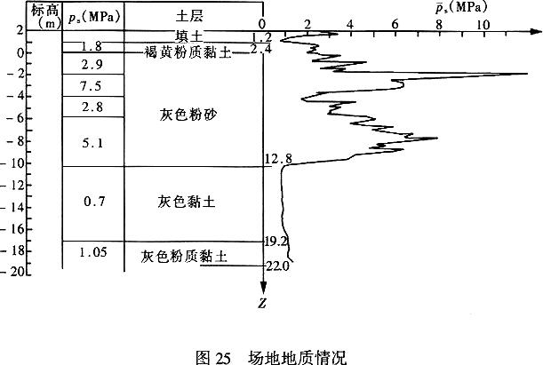 场地地质情况