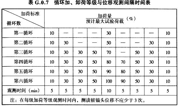 循环加、卸荷等级与位移观测间隔时间表