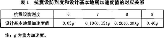 抗震设防烈度和设计基本地震加速度值的对应关系