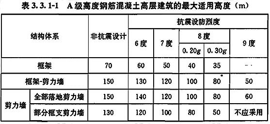 A级高度钢筋混凝土高层建筑的最大适用高度（m）