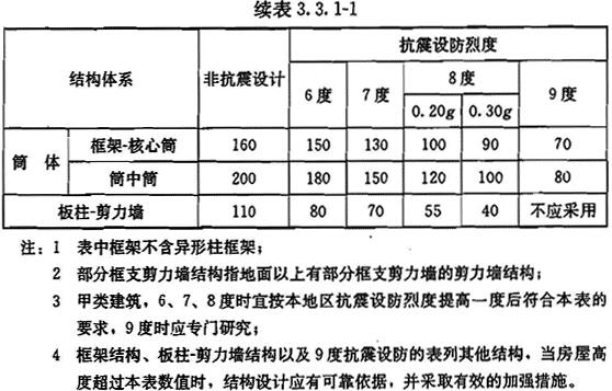 A级高度钢筋混凝土高层建筑的最大适用高度（m）