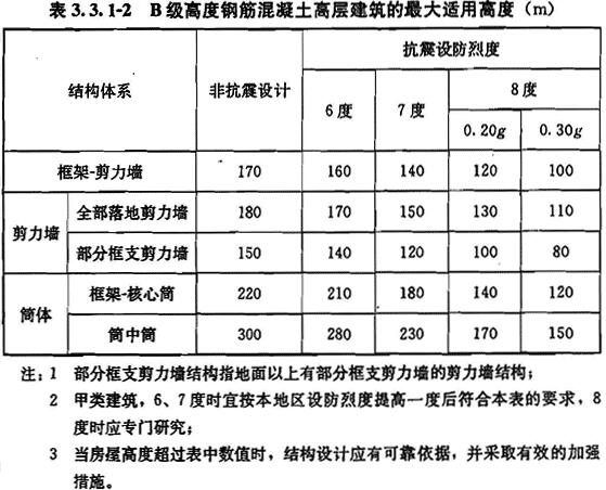 B级高度钢筋混凝土高层建筑的最大适用高度（m）