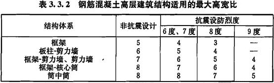 钢筋混凝土高层建筑结构适用的最大高宽比