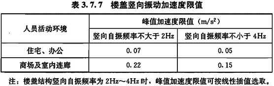 楼盖竖向振动加速度限值