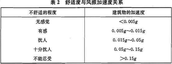 舒适度与风振加速度关系