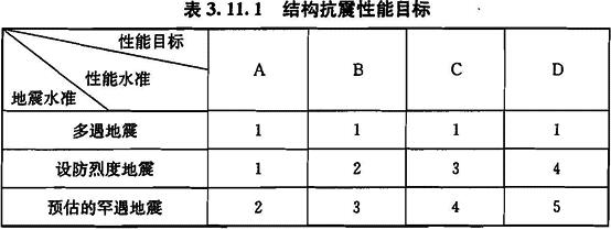 结构抗震性能目标