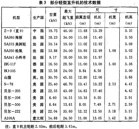 部分轻型直升机的技术数据