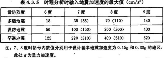 时程分析时输入地震加速度的最大值（cm/s2）