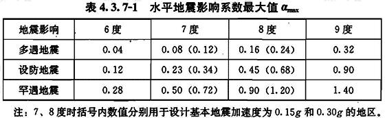 水平地震影响系数最大值