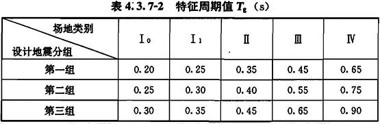 特征周期值Tg（s）