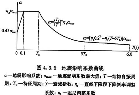 地震影响系数曲线