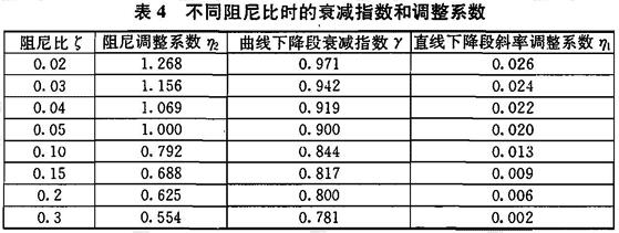 不同阻尼比时的衰减指数和调整系数