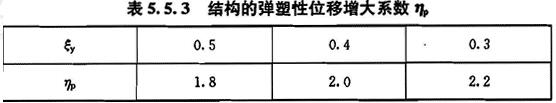 结构的弹塑性位移增大系数