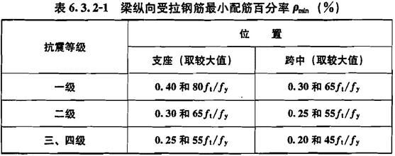 梁纵向受拉钢筋最小配筋百分率