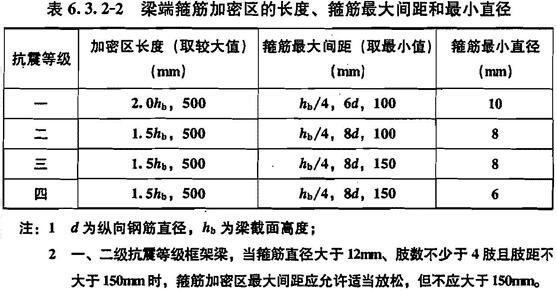 梁端箍筋加密区的长度、箍筋最大间距和最小直径