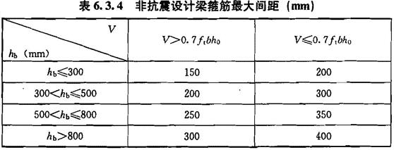 非抗震设计梁箍筋最大间距（mm）