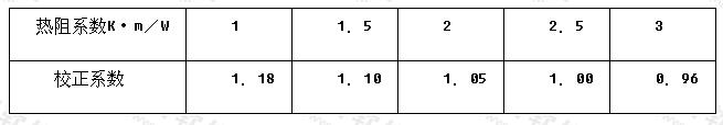 土壤热阻系数不同于2.5K·m／W时电缆的载流量校正系数