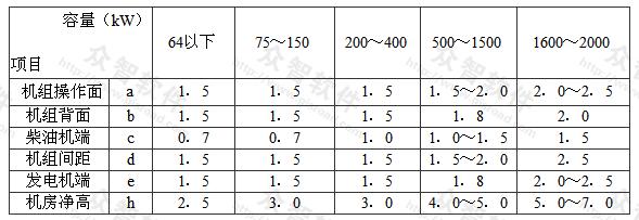 机组之间及机组外廓与墙壁的净距（m）