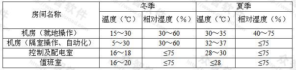 机房各房间温湿度要求