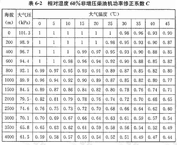 相对湿度60%非增压柴油机功率修正系数C