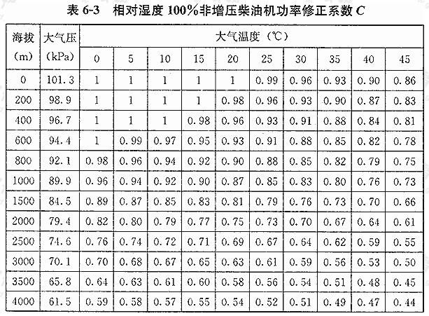 相对湿度100%非增压柴油机功率修正系数C